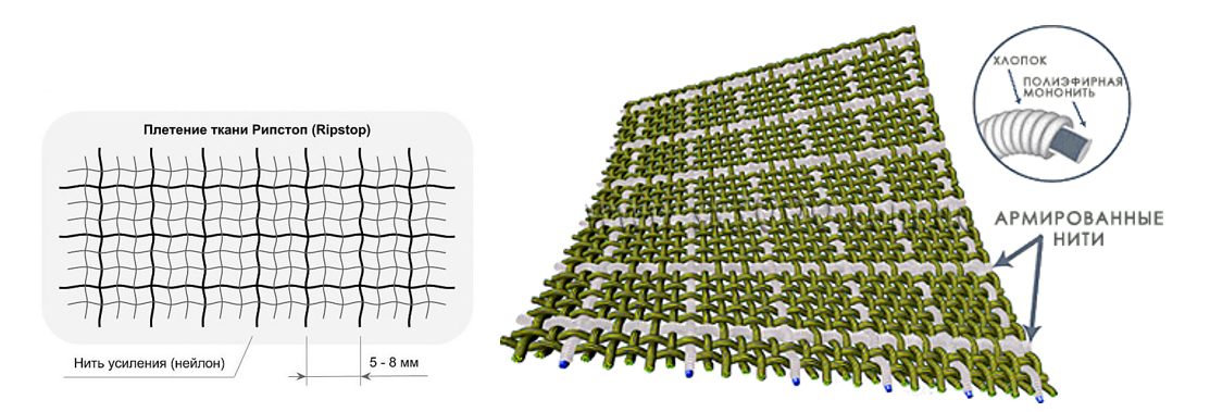 Рип стоп. Ripstop плетение. Переплетение рип-стоп. Нитей на кв. дюйм: 310. Ткань рип-стоп схема.